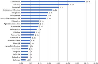 Pattern of Antibiotic Prescriptions in Chinese Children, A Cross-Sectional Survey From 17 Hospitals Located Across 10 Provinces of China